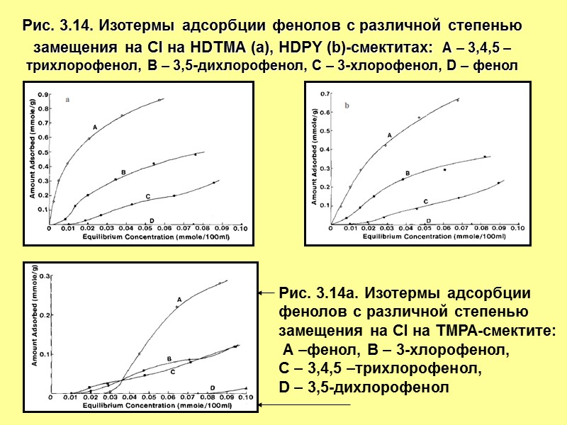 Рис. 3.14. Изотермы адсорбции фенолов с различной степенью замещения на Cl на HDTMA (а),